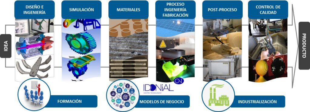 Diagrama del proceso de fabricación aditiva
